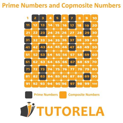 Illustrated chart from 1 to 100 differentiating prime numbers in black and composite numbers in orange, visually explaining basic number theory concepts.