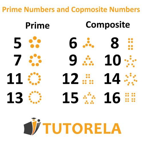 Visual representation of prime and composite numbers using dots grouped in patterns, clearly distinguishing prime numbers (5, 7, 11, 13) from composite numbers (6, 8, 9, 10, 12, 14, 15, 16).
