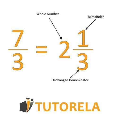 Visual explanation of converting an improper fraction to a mixed number, showing 7/3 equals 2 and 1/3 with labeled parts: whole number, remainder, and unchanged denominator.