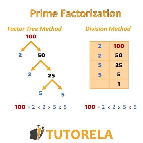 Visual comparison of two methods for prime factorization of 100: factor tree method and division method, both resulting in 2 Ć 2 Ć 5 Ć 5