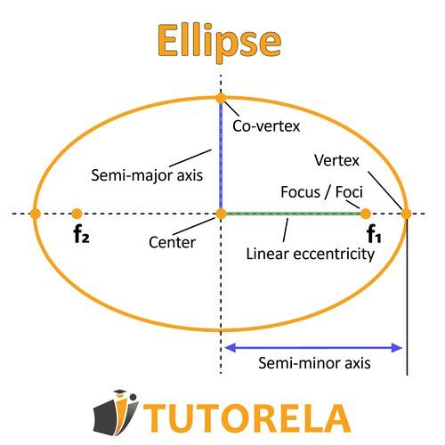 Labeled diagram of an ellipse showing parts such as center, vertex, co-vertex, foci, semi-major axis, semi-minor axis, and linear eccentricity