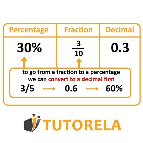 Educational chart showing the relationship between percentage, fraction, and decimal using examples like 30%, 3/10, and 0.3, with a conversion path explaining how to turn a fraction into a decimal and then into a percentage.