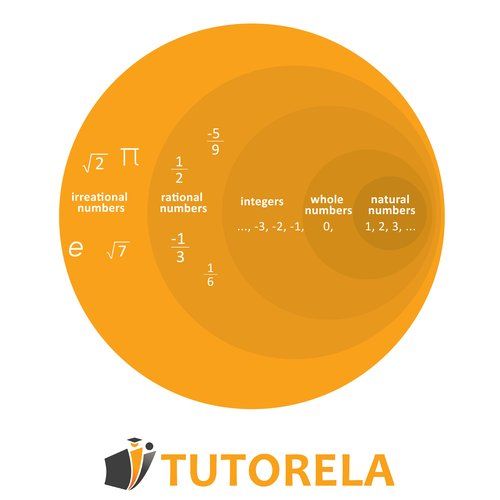 Concentric circle diagram illustrating types of numbers: natural numbers, whole numbers, integers, rational numbers, and irrational numbers, with labeled examples like √2, π, and 1/2.
