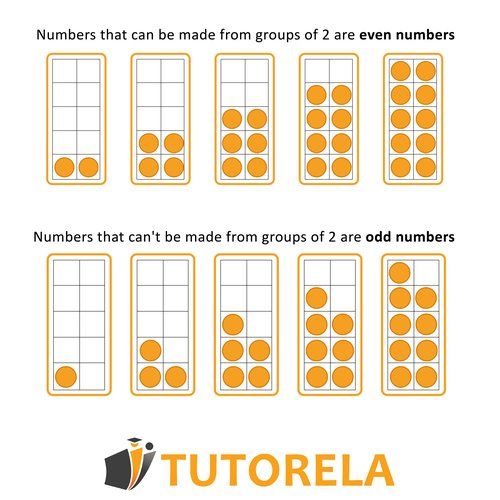 Visual math concept showing even numbers as complete groups of 2 and odd numbers with one leftover, using ten-frames filled with orange counters for easy understanding.
