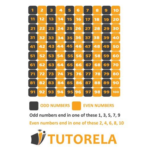 Chart of numbers from 1 to 100 color-coded to distinguish odd numbers in black and even numbers in orange, with tips on identifying them by their last digit.