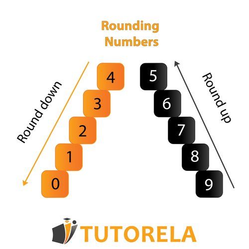Color-coded visual for rounding numbers, showing digits 0–4 in orange to round down and 5–9 in black to round up, helping explain rounding rules in math.