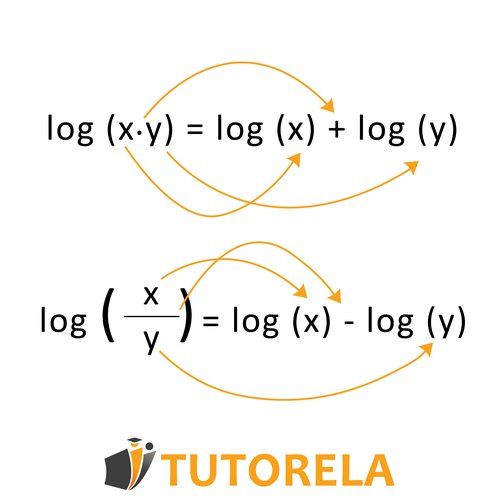 Visual explanation of logarithmic rules showing log(x·y) equals log(x) plus log(y), and log(x/y) equals log(x) minus log(y), with arrows connecting each part for clarity.
