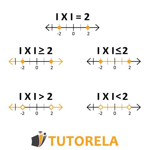 Number line visualizations of absolute value equations and inequalities, including |x| = 2, |x| β₯ 2, |x| β€ 2, |x| > 2, and |x| < 2, with open and closed circles to represent boundary inclusion.