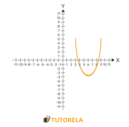 1b - We can identify that it is a minimum parabola if the equation a is positive