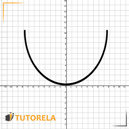 Parabola y=X²