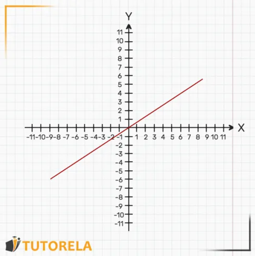 A - The Linear Function y=mx+b