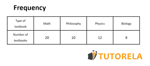 A - table with frequency description