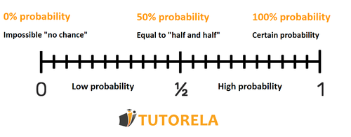 A1-  probability on the numerical axis