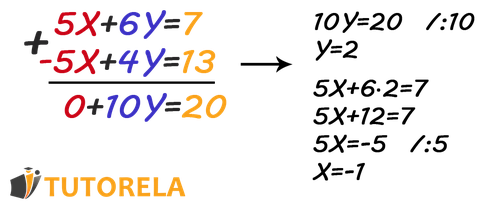 Step-by-step solution of a system of linear equations with two variables: 5 π + 6 π = 7 5X+6Y=7 and 5 π + 4 π = 13 5X+4Y=13. The elimination method is used to subtract the equations, resulting in 2 π = β 6 2Y=β6, which simplifies to π = β 3 Y=β3. Featured in a guide on solving linear systems algebraically.