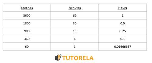 A7 - Table of Time units