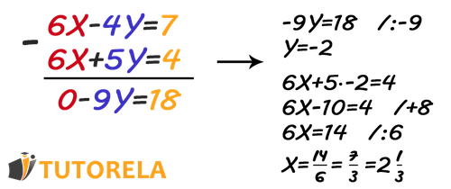 Step-by-step solution of a system of linear equations with two variables: 6 π β 4 π = 7 6Xβ4Y=7 and 6 π + 5 π = 4 6X+5Y=4. The elimination method is used to subtract the equations, resulting in β 9 π = 18 β9Y=18, which simplifies to π = β 2 Y=β2. Featured in a guide on solving linear systems algebraically.