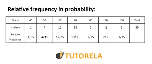 A1 - Relative frequency in probabilities