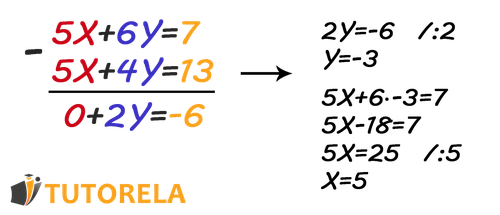 Step-by-step solution of a system of linear equations with two variables: 5 π + 6 π = 7 5X+6Y=7 and 5 π + 4 π = 13 5X+4Y=13. The elimination method is used to subtract the equations, resulting in 2 π = β 6 2Y=β6, which simplifies to π = β 3 Y=β3. Featured in a guide on solving linear systems algebraically.