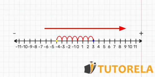 A11 -Real number line