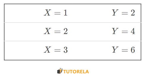 for each value of X that we input, the value of Y will be double