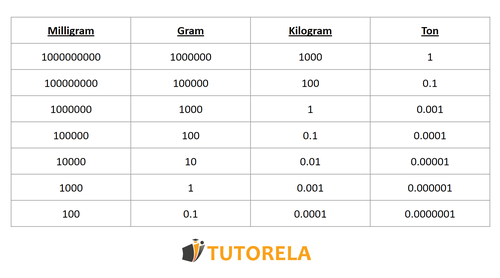 A8 - Table of weight units