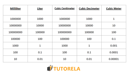 A11 - Table of volume units