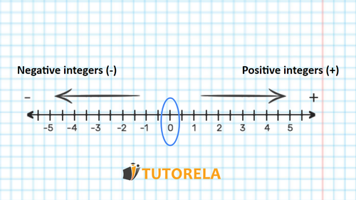 2 The integers can be placed on the number line as follows