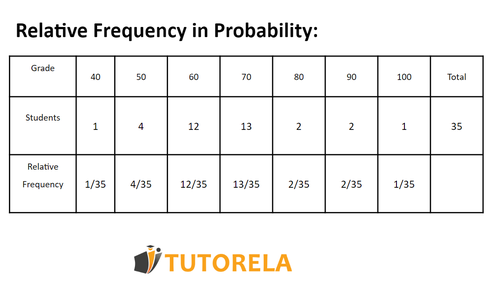 A1 - Relative frequency in probability