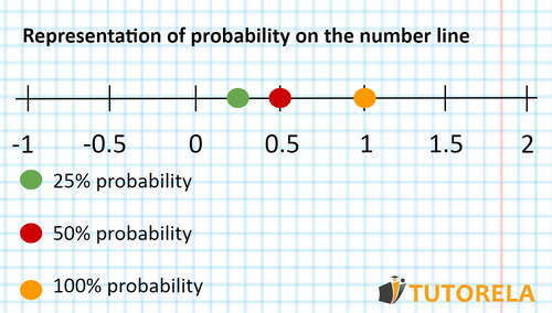B  - Probability Representation on a Number Line