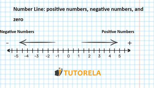 A1 - Positive and negative numbers and zero