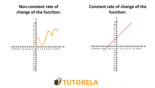 Different Types of Rates of Change of a Function