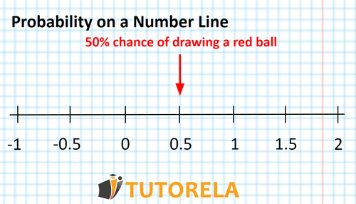 B1- Representation of probability on the number line, 50% probability of drawing a red ball.