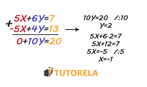 A2 -Equality of coefficients when the coefficients are identical in some of the variables