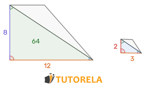 The two triangles are similar and the area of the green triangle is 64