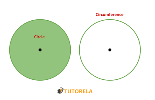 What is the difference between circle and circumference