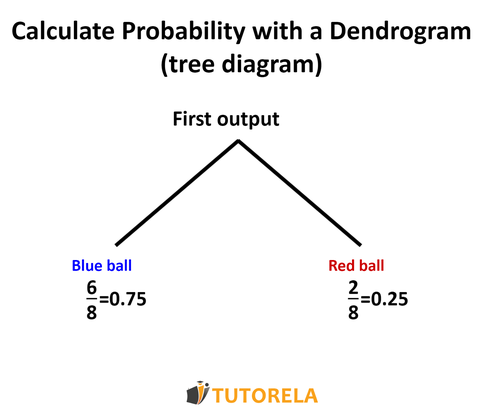 c1 - Calculate probability through a dendrogram (tree diagram)