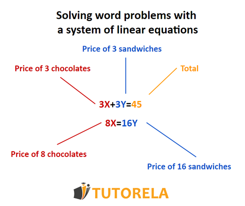 A - Verbal problem solving with a system of linear equations