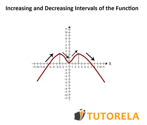 Increasing and Decreasing Intervals of the Function