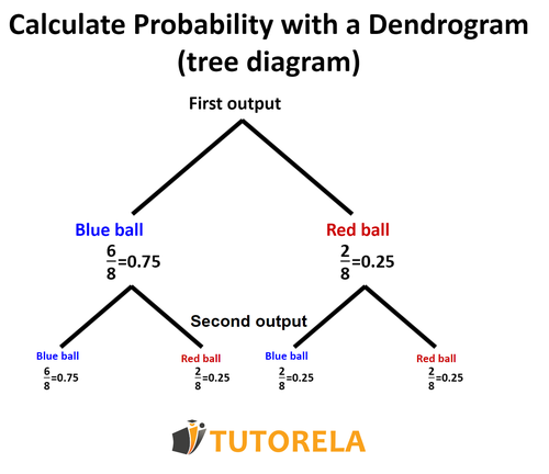 A2 - Calculate probability through a dendrogram (tree diagram)