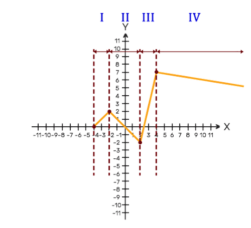 1- Rate of Change of a Function Represented Graphically