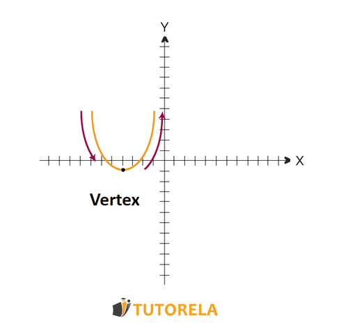 B4 - The areas of increase and decrease describe the X where the parabola increases decreases