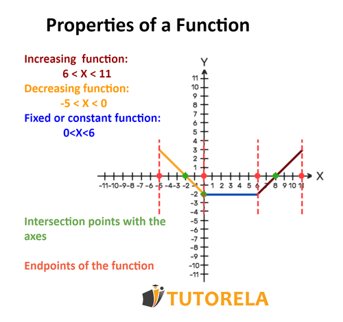 A3 characteristics of a function