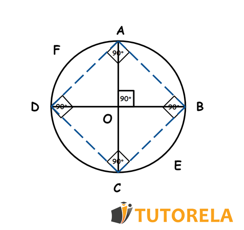 A3 - Right angles within a circle