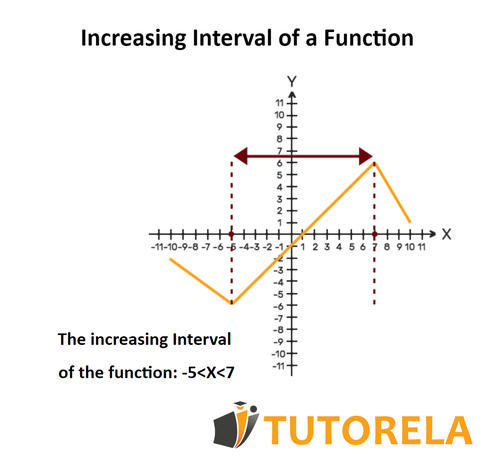 Increasing Function Intervals