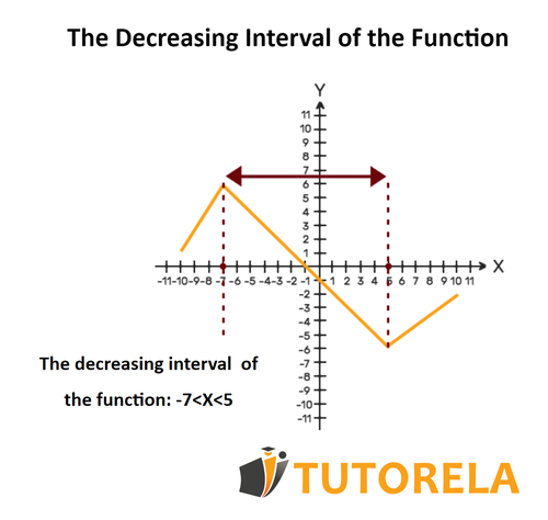 The Decreasing Interval of the Function