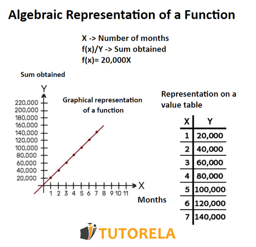 A1 - algebraic representation of a function