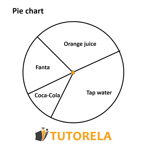 A4 - Pie chart