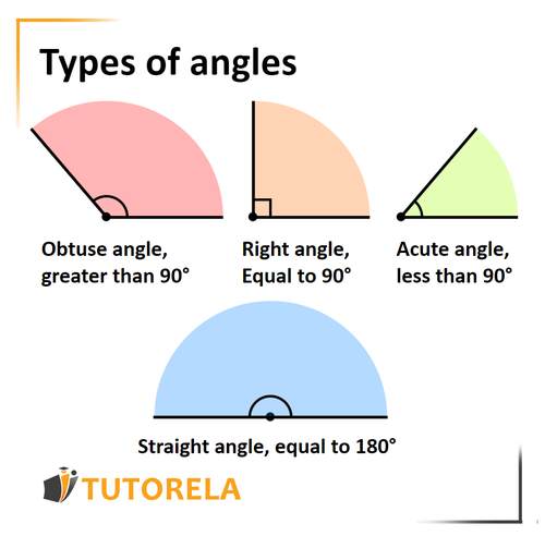 A1 - Acute angle, right angle, obtuse angle, straight angle 180