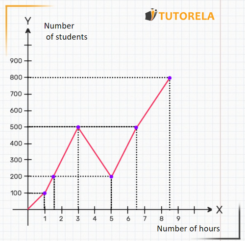 A5 - graph of number of students and number of hours