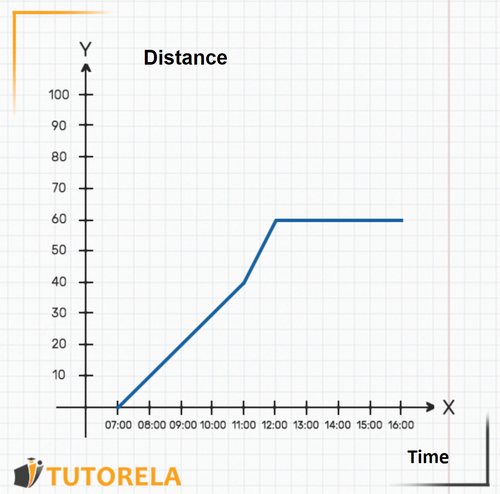 A1 - The graph describes the distance traveled by the car from its starting point